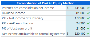 intercompany depreciable asset profits A parent company purchased a 90% controlling interest