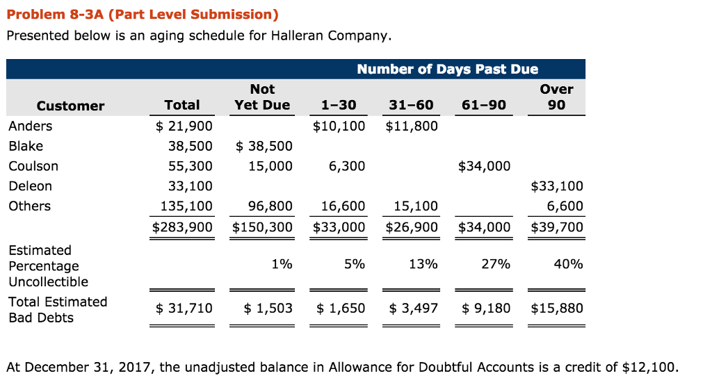  Problem 8-3A (Part Level Submission) Presented below is an aging schedule