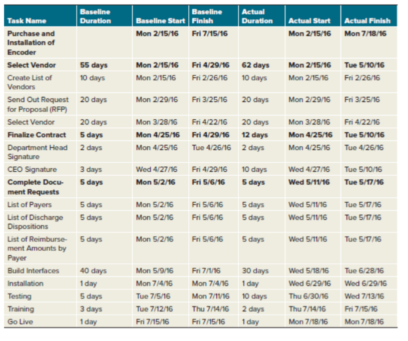  Using an MS Word, write a report and recommend project management