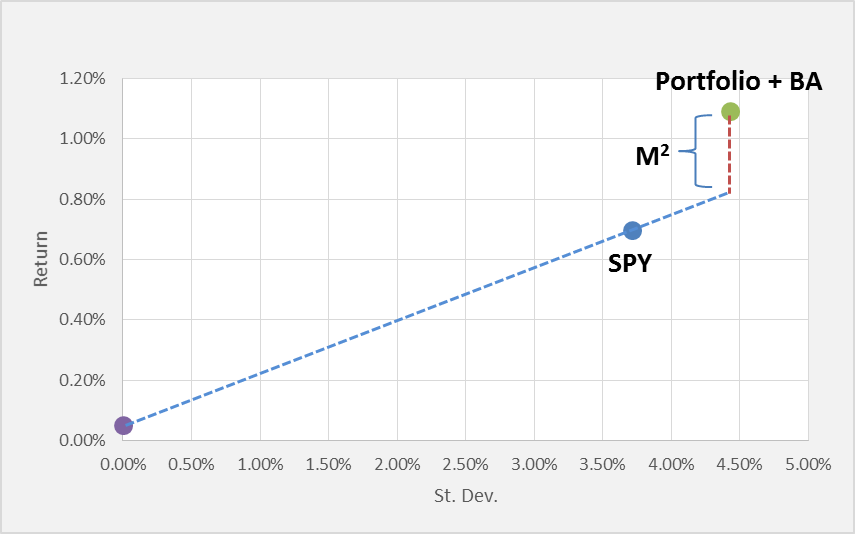 b. Graph 2 c. Neither one Portfolio (SPY, MSFT, AAPL, WFC) SPY