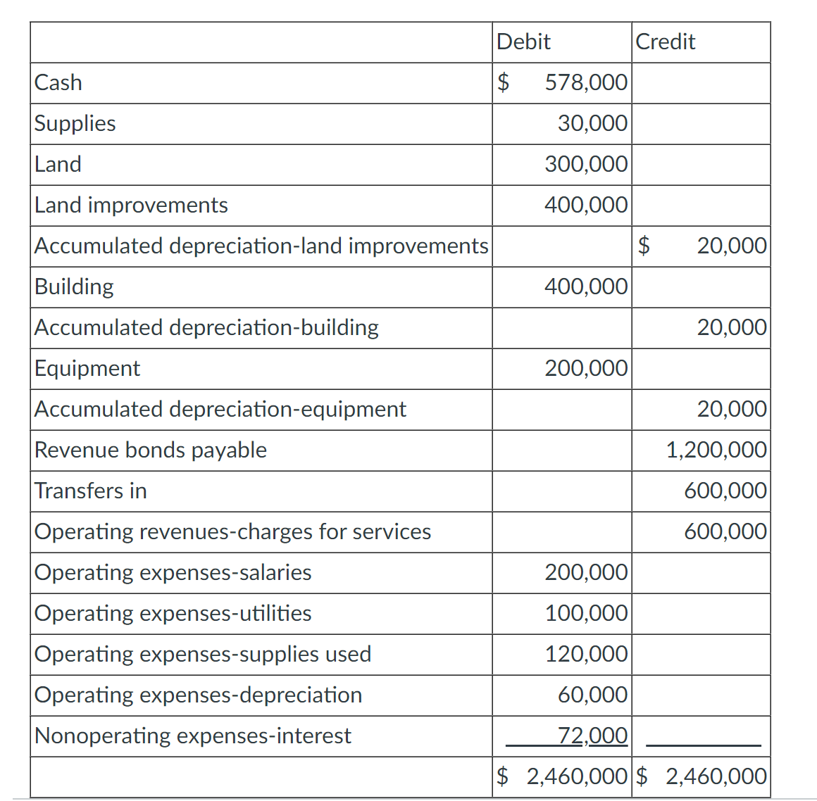 Help Please! This is what I have so far \begin{tabular}{|l|r|r|} \hline &