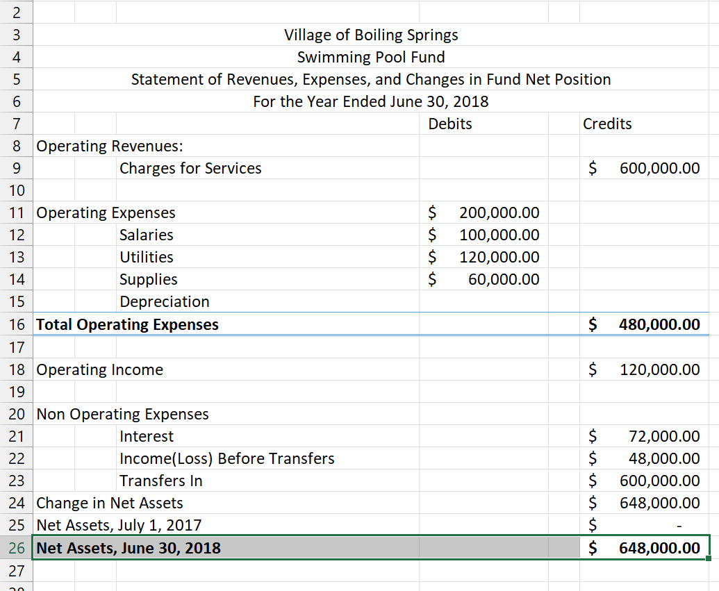 & \\ \hline Land improvements & 400,000 & \\ \hline Accumulated depreciation-land