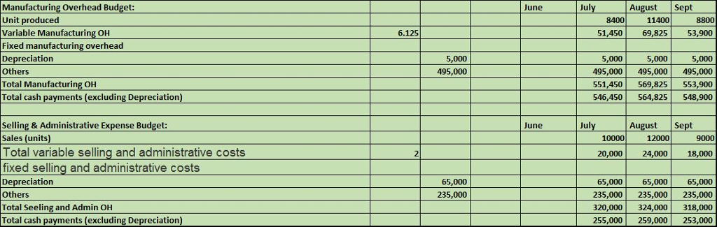 up an Excel budget spreadsheet file that automatically prepares the master budget