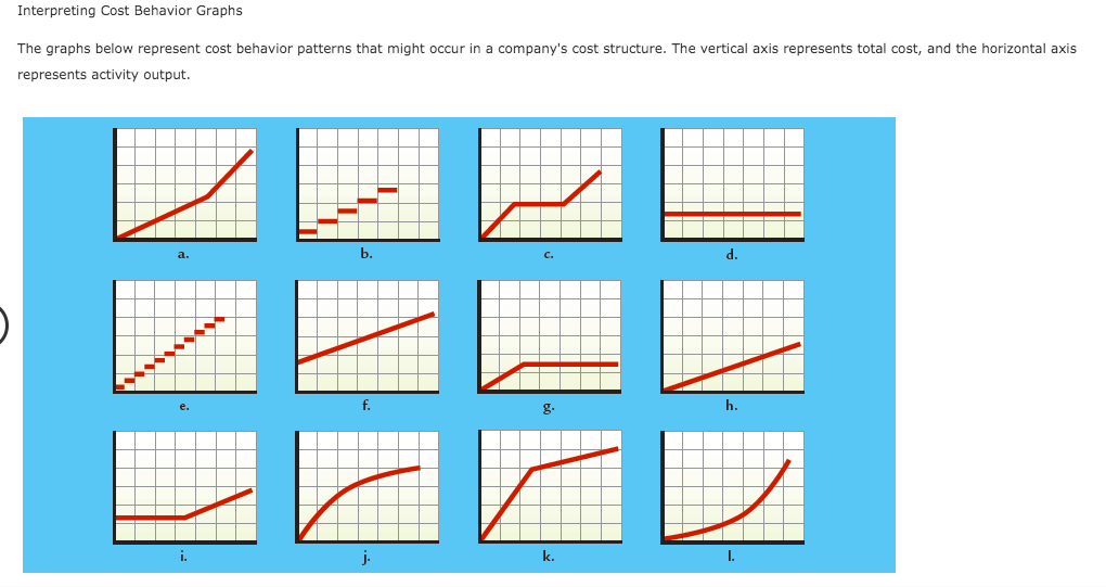  Interpreting Cost Behavior Graphs The graphs below represent cost behavior patterns