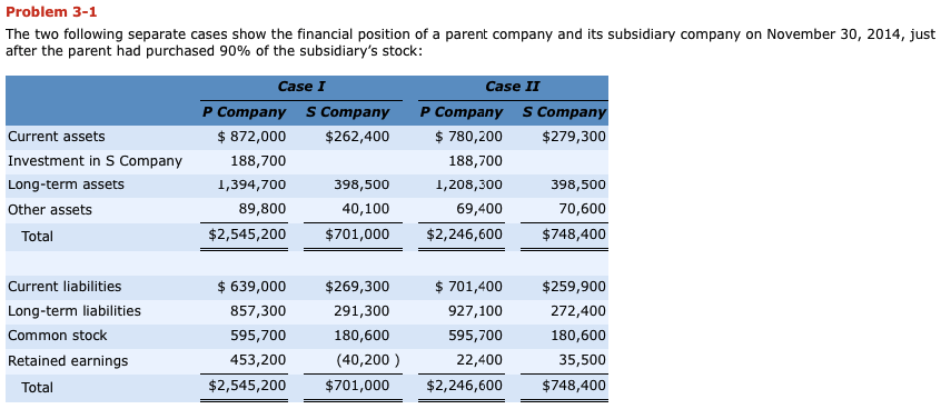 Problem 3-1 The two following separate cases show the financial position