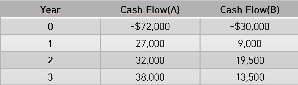  \table[[Year,Cash Flow(A),Cash Flow(B)],[0,-$72,000,-$30,000],[1,27,000,9,000],[2,32,000,19,500],[3,38,000,13,500]]14. The Z.S. Corp. is trying to choose between