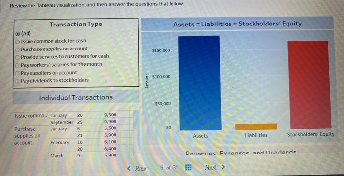 2a & 2c Review the Tableau visualization, and then answer the questions