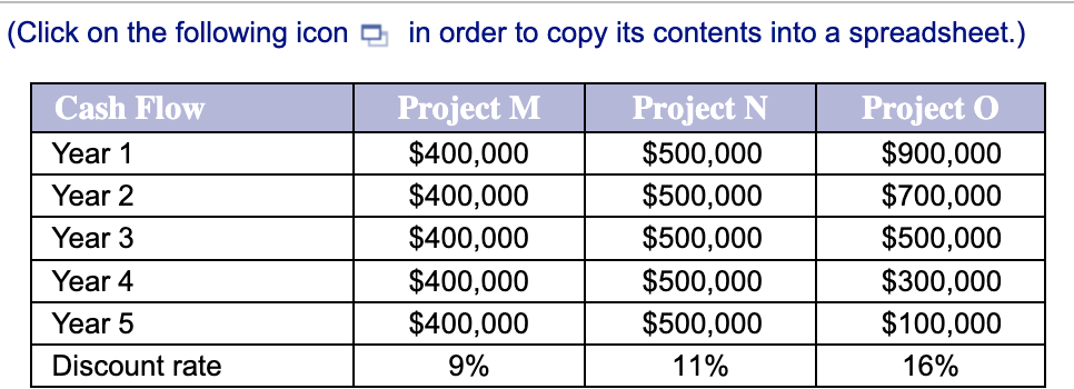 with an initial cost of $1,600,000. The capital budget for the year