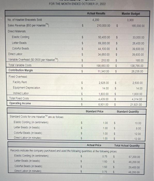 complete the contribution margin report. FOR THE MONTH ENDED OCTOBER 31, 2022