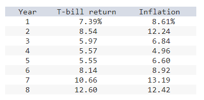 a. Calculate the average return for Treasury bills and the average annual