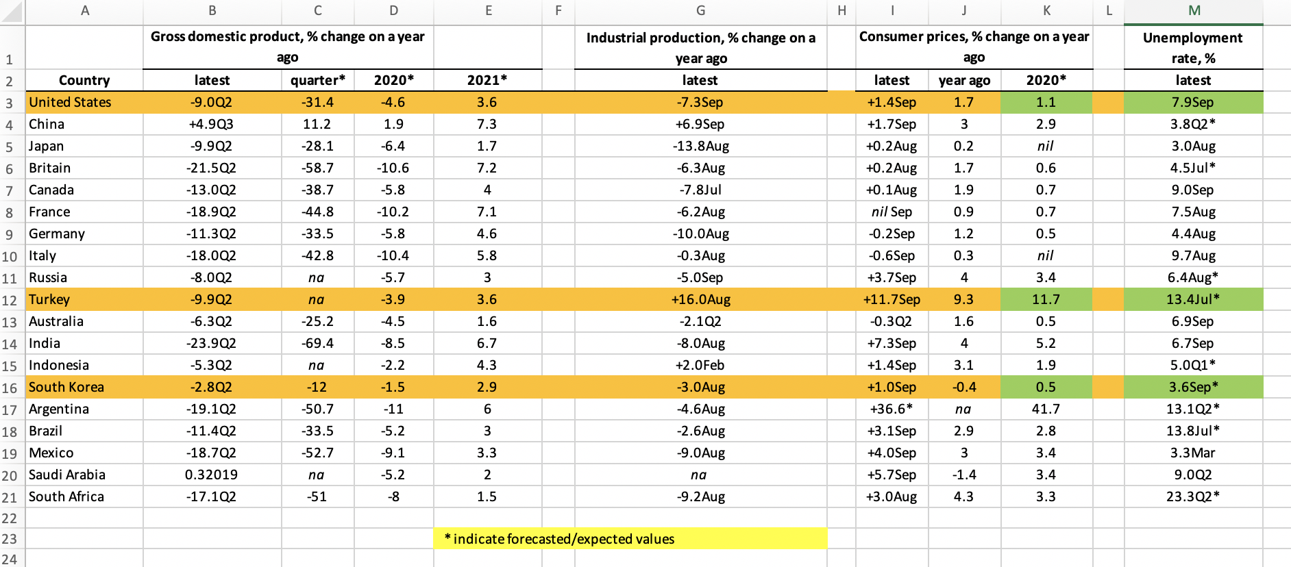 INDICATE FORECASTED/EXPECTED VALUES: A B D E F G H J K