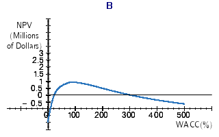 with an initial outlay at t = 0 of $2.5 million. Cash