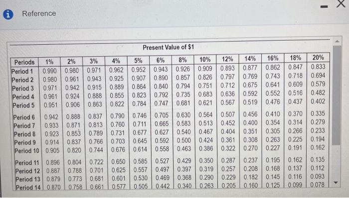 14% on investments of this nature. Click the icon to view the