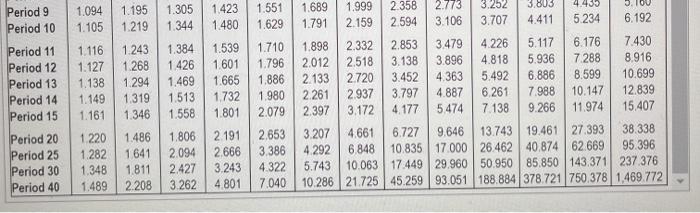 the icon to view the future value table.) Requirement What is the