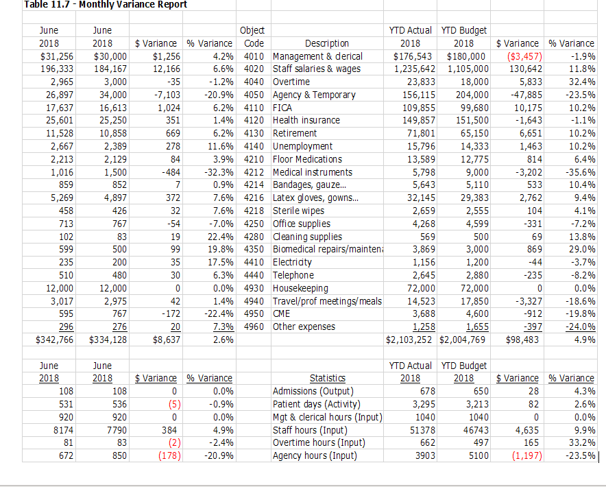 using Table 11.7, Chapter11.xlsx, calculate price, efficiency, intensity, and volume variances for