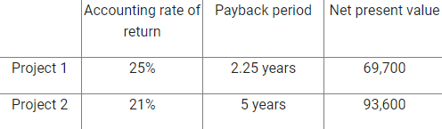 Evaluate the proposed projects below. Based on the information given, which project