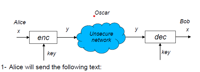  write a program to achieve encryption and decryption using the Monoalphabetic