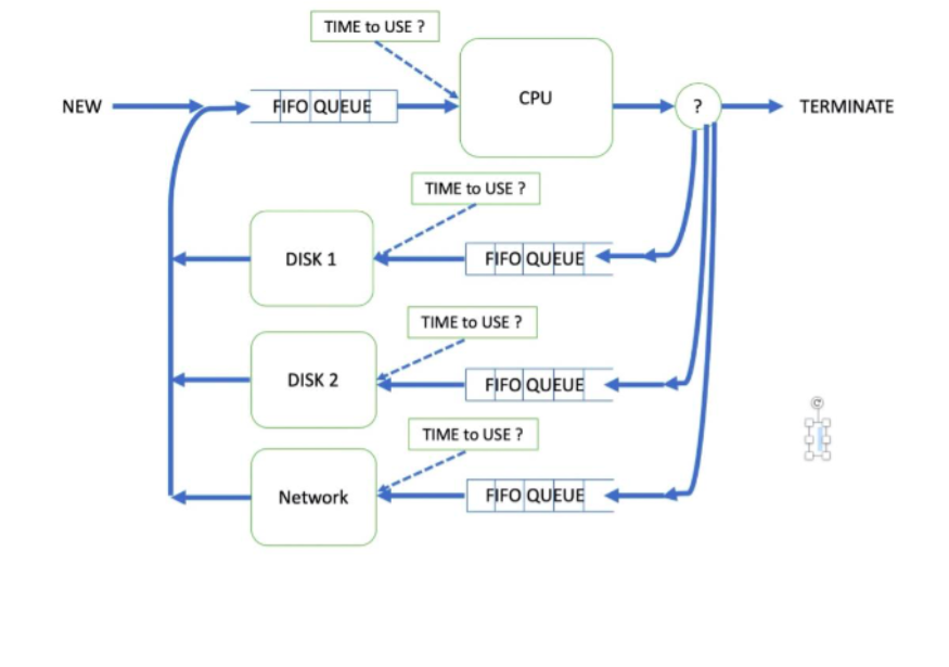 pictured below. The diagram shows the flow of a process through the