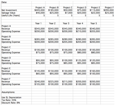 Given the capital budgeting analysis data, answer the given questions. 1) What