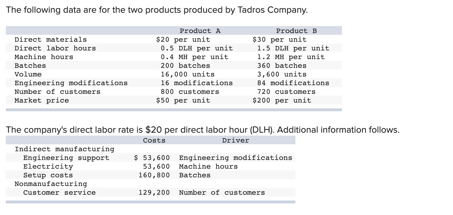 Please help solve. The following data are for the two products