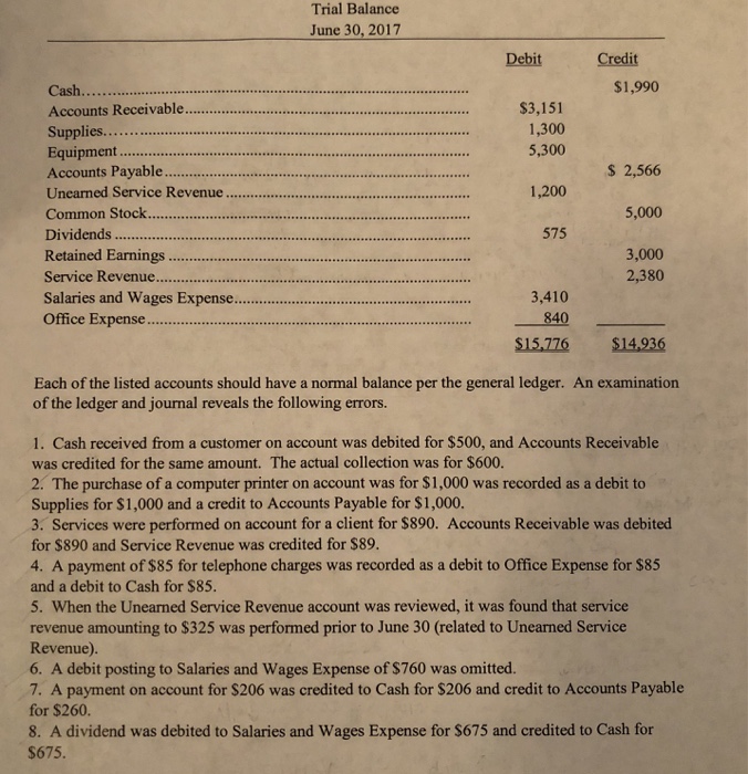 The shown trial balance does not balance. prepare a correct trial balance.