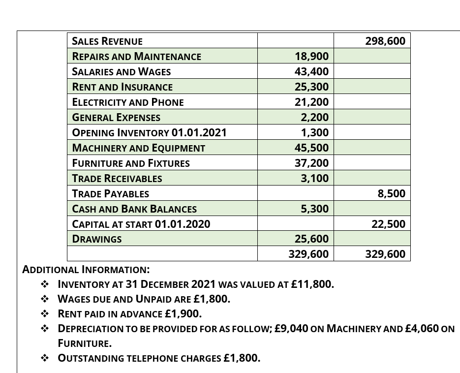 ADDITIONAL INFORMATION: * Inventory at 31 December 2021 was valued at 11,800.