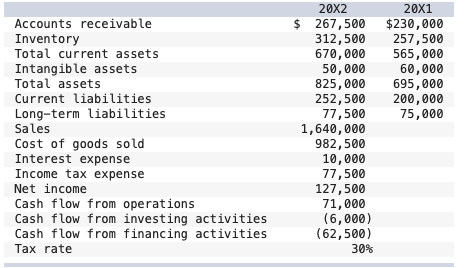  Condensed financial data are presented below for the Phoenix Corporation: The
