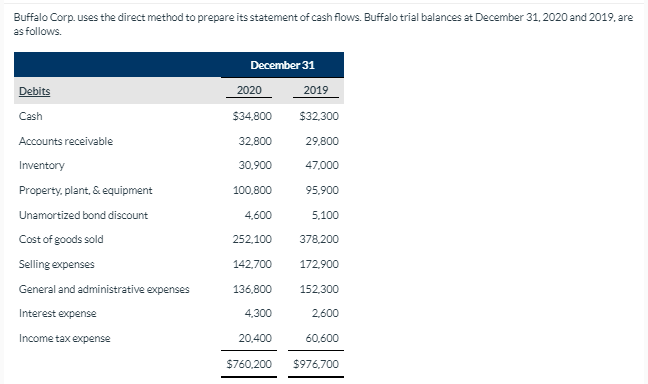  Buffalo Corp. uses the direct method to prepare its statement of