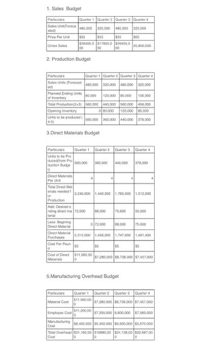 Stars Company is preparing its master budget for 2020. Relevant data pertaining