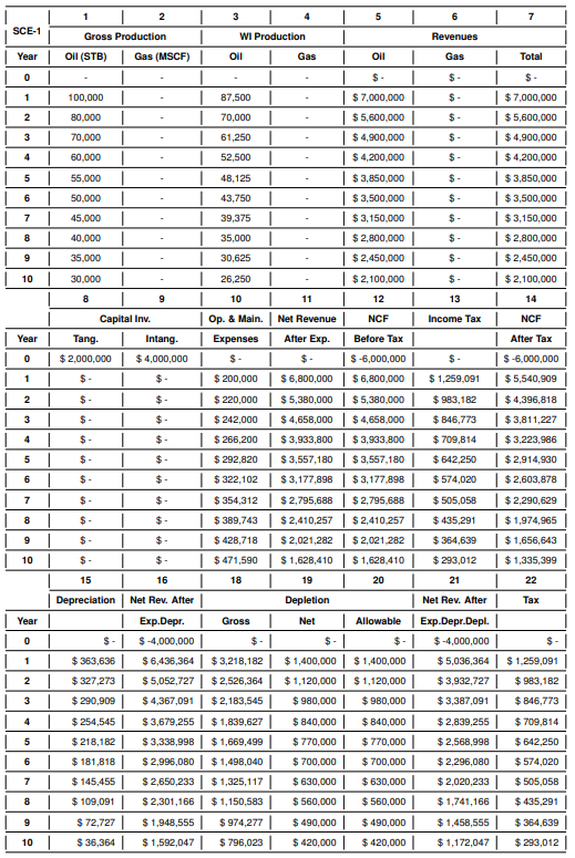 8% per year to; (a) Construct the NPV profile using 5% increments