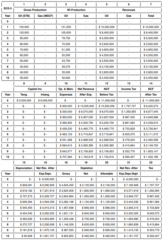 by indicating important points (10 pts) (b) Construct the cumulative NPV diagram