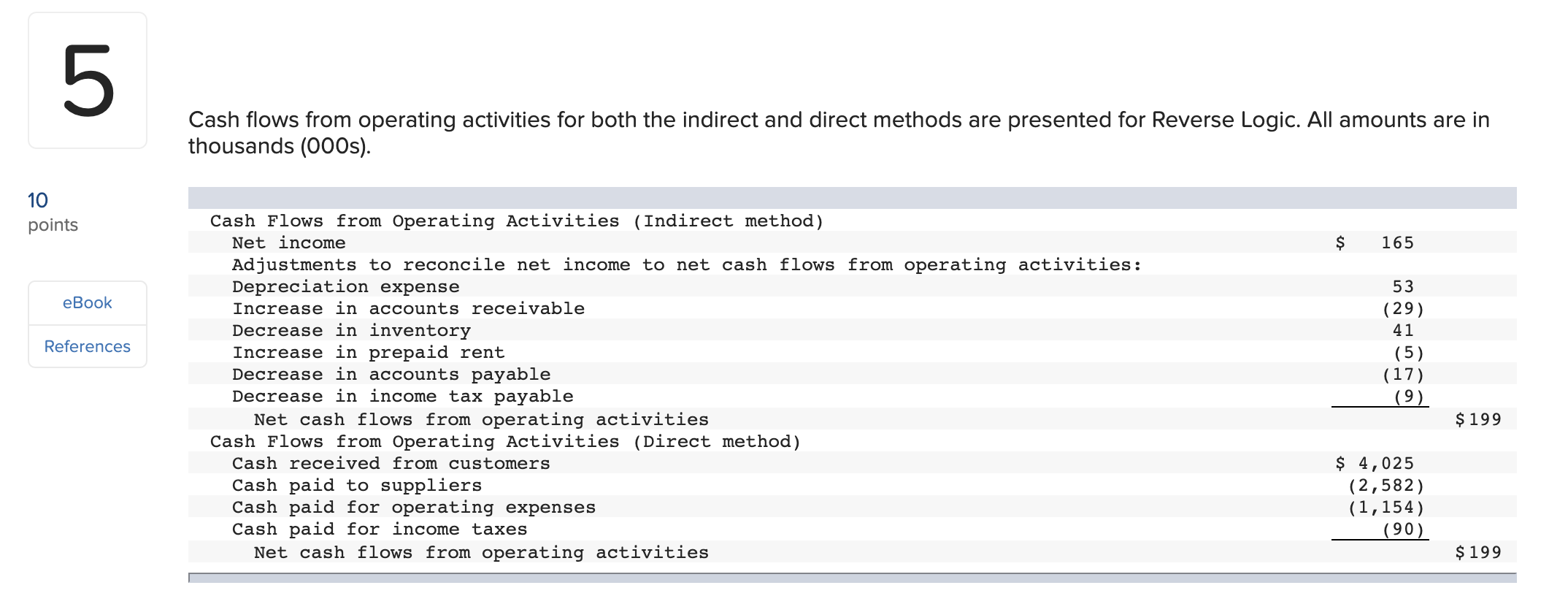 The answers I have are wrong. Cash flows from operating activities