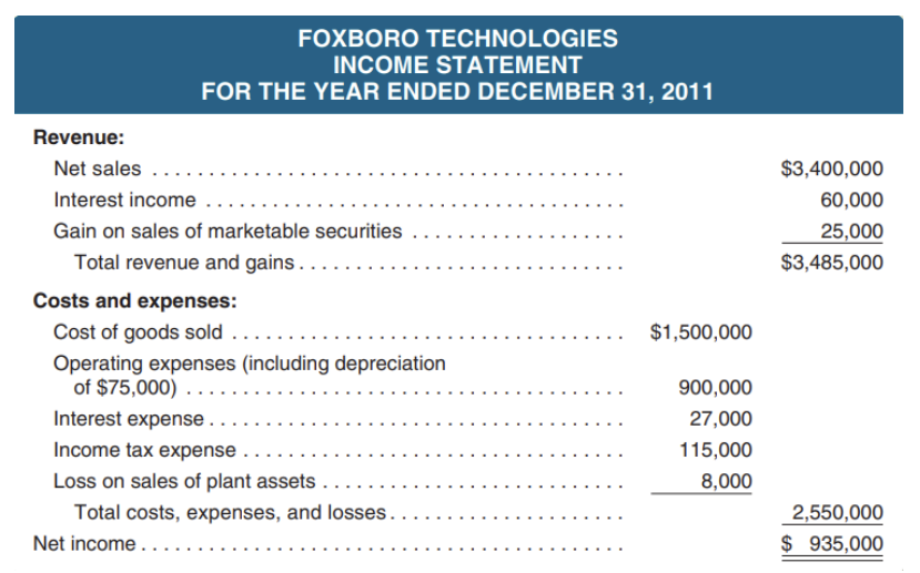 indirect method. Use the same income statement and additional information provided in