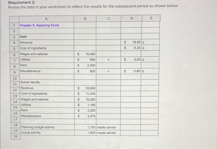 Revenue Cost of ingredients Wages and salaries Utilities 6 ON 7 U