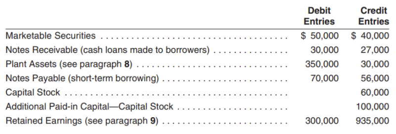 income statement for the current year and has developed the following additional