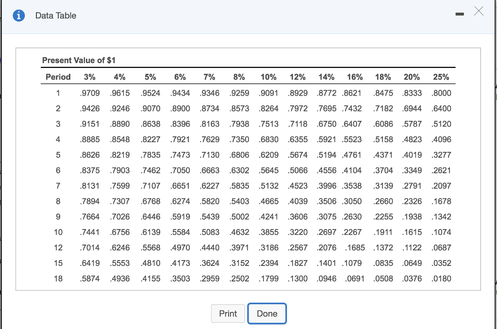 Data Table Present Value of $1 Period 3% 4% 5% 6%