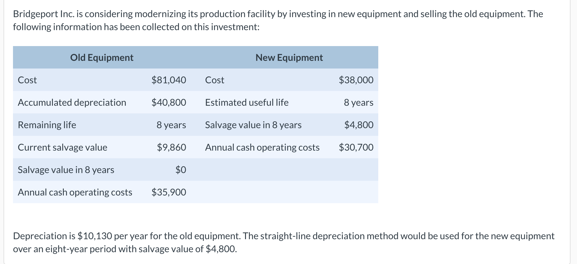 Please calculate the net present value Bridgeport Inc. is considering modernizing its