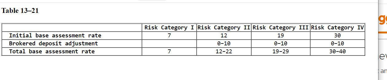 "well capitalized." Thus, each institution falls into the FDIC Risk Category I