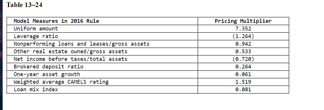 deposit insurance assessment scheme. Weights for the CAMELS components to calculate the