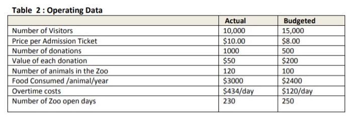 budget cutbacks. The Zoo should expect to receive $100,000 less in state
