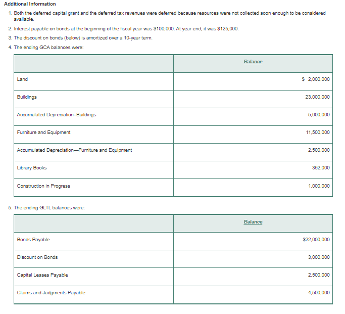 Ravenscroft County Governmental Funds Balance Sheet December 31, 20X9 Total Assets: Cash