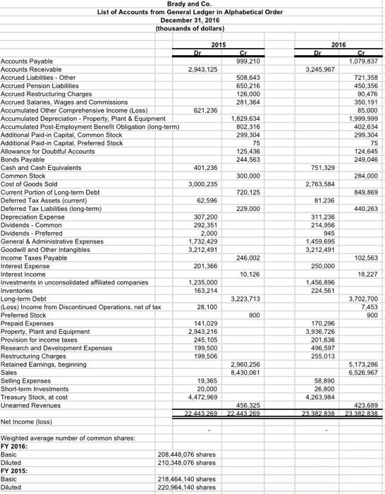 sheet labeled "Trial Balance" prepare: Balance Sheet - comparative, classified in proper
