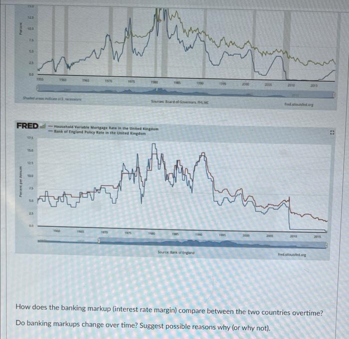 Fed database. They represent the monthly policy interest rate and the mortgage