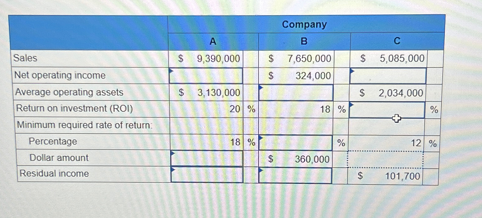  \table[[,Company],[,A,B,C],[Sales,$,9,390,000,,$,7,650,000,,$,5,085,000,],[Net operating income,,-,,$,324,000,,,,],[Average operating assets,$,3,130,000,,,,,$,2,034,000,],[Return on investment (ROI),,20,%,,18,%,,,% 