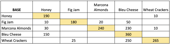 Complete the Base Market Basket Analysis Table The values in each cell