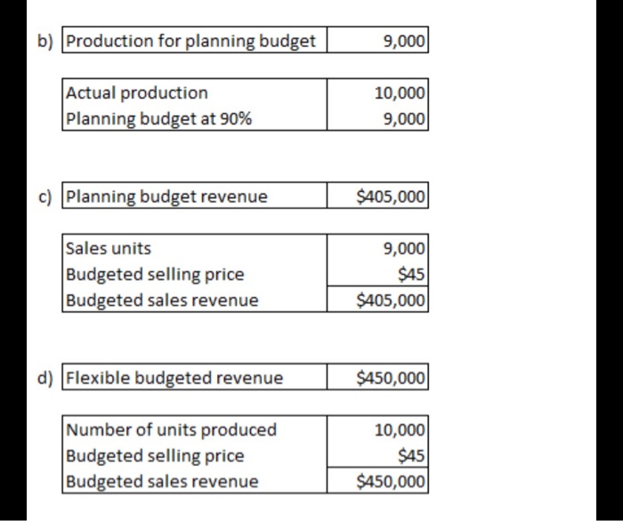 for May Standard Actual Cost per Cost per Unit Unit Direct materials: