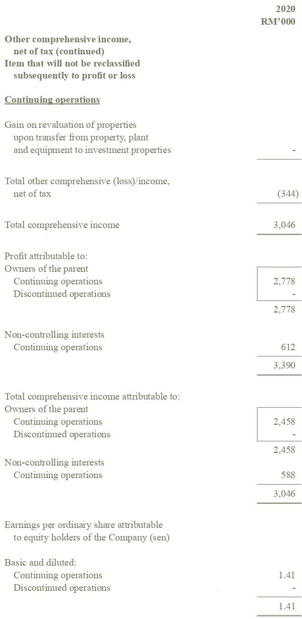 2021 and 2020). 2020 RM'000 ASSETS Non-current assets Property, plant and equipment