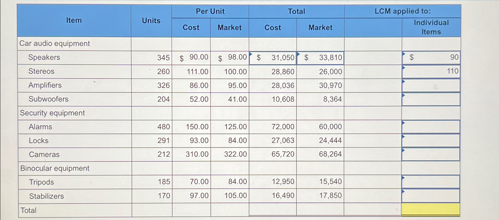  \table[[Item,Units,Per Unit,Total,LCM applied to:],[Cost,Market,Cost,Market,,\table[[Individual],[Items]]],[Car audio equipment],[Speakers,345,$90.00,$98.00,31,050,$,33,810,,90],[Stereos,260,111.00,100.00,28,860,26,000,,110],[Amplifiers,326,86.00,95.00,28,036,30,970,,8],[Subwoofers,204,52.00,41.00,10,608,8,364,,],[Security equipment],[Alarms,480,150.00,125.00,72,000,60,000,,],[Locks,291,93.00,84.00,27,063,24,444,,],[Cameras,212,310.00,322.00,65,720,68,264,,],[Binocular equipment],[Tripods,185,70.00,84.00,12,950,15,540,,],[Stabilizers,170,97.00,105.00,16,490,17,850,,],[Total,,,,,,=,]] 