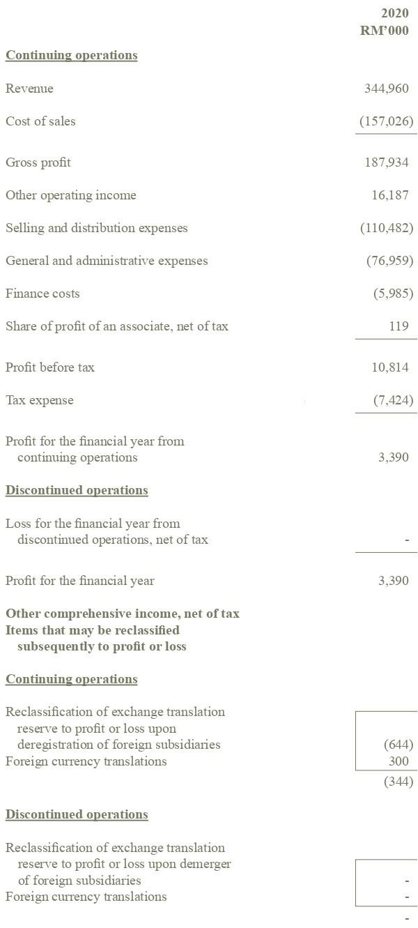 Right-of-use assets Investment properties Intangible assets Investments in subsidiaries Interests in associates