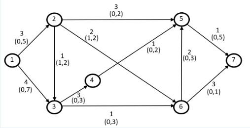  Given this problem of minimum-cost flow problem in the picture: the